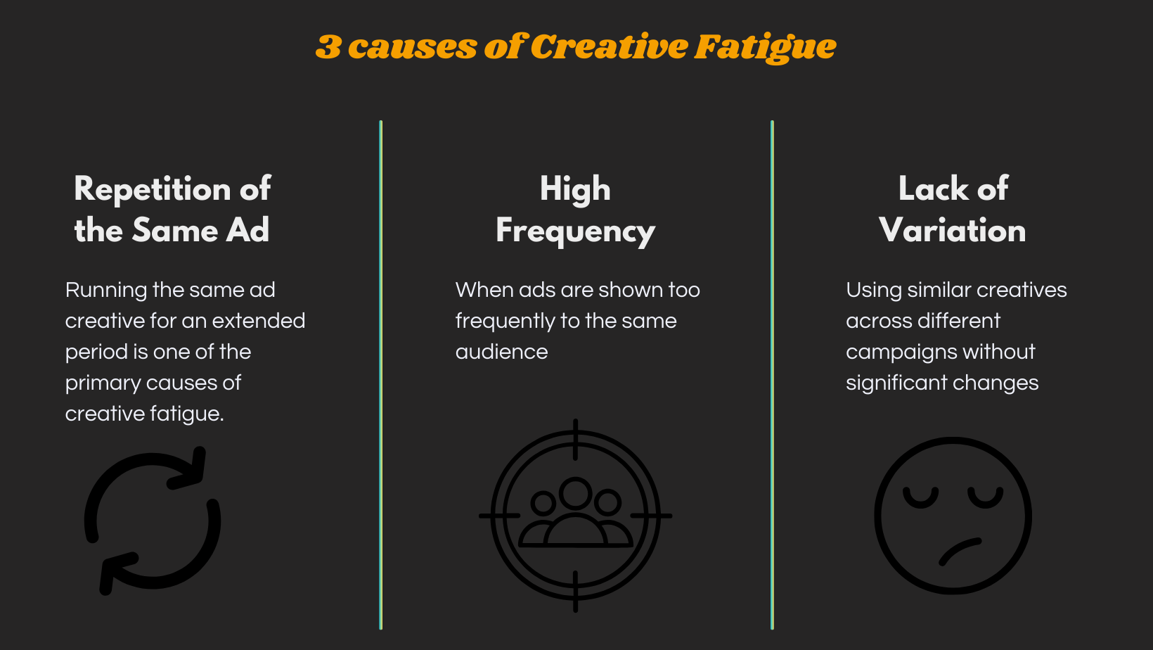 3 causes of Creative Fatigue - A visual representation of the three primary causes of creative fatigue: Repetition of the Same Ad, High Frequency, and Lack of Variation. Each cause is accompanied by an icon and a brief description, explaining how each factor contributes to creative fatigue in digital advertising