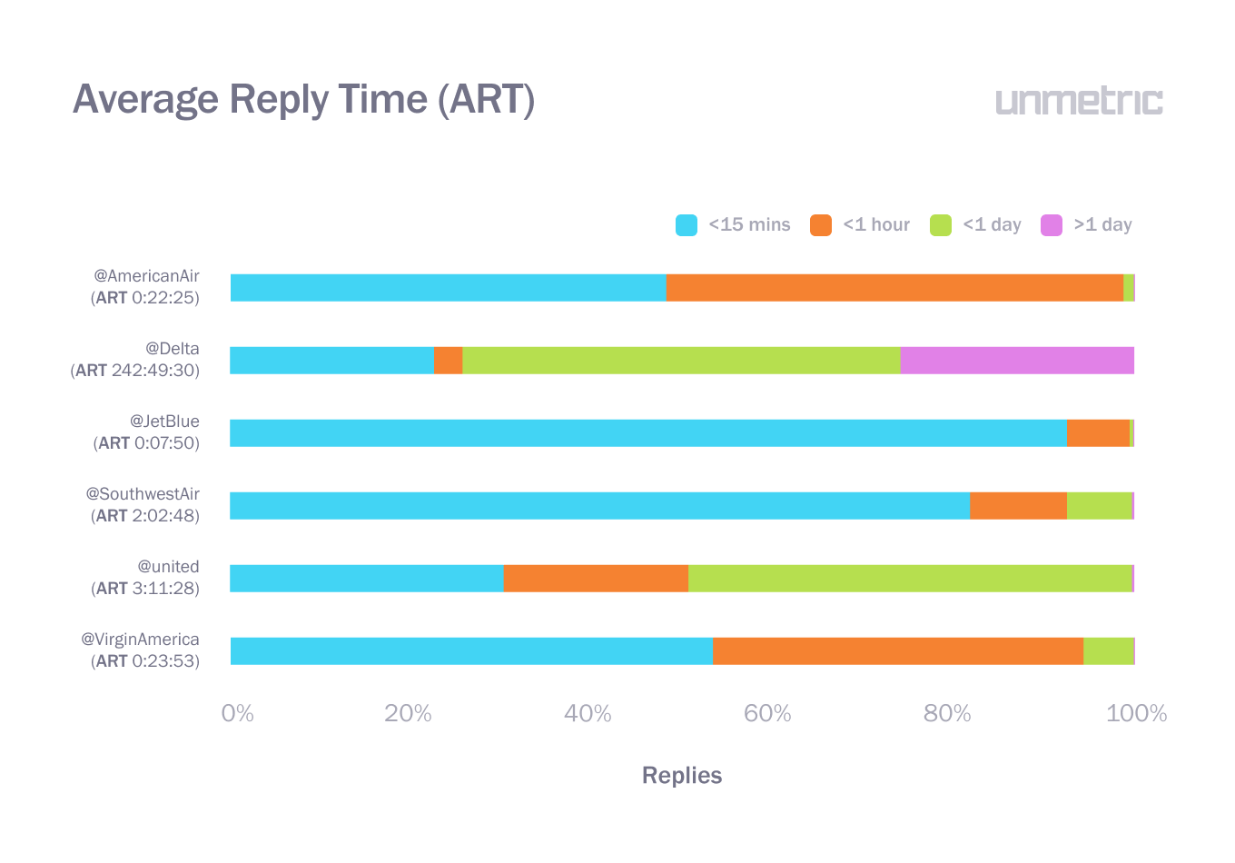 An image showing comparisons of of the reply times by different airlines, through a comparitive chart